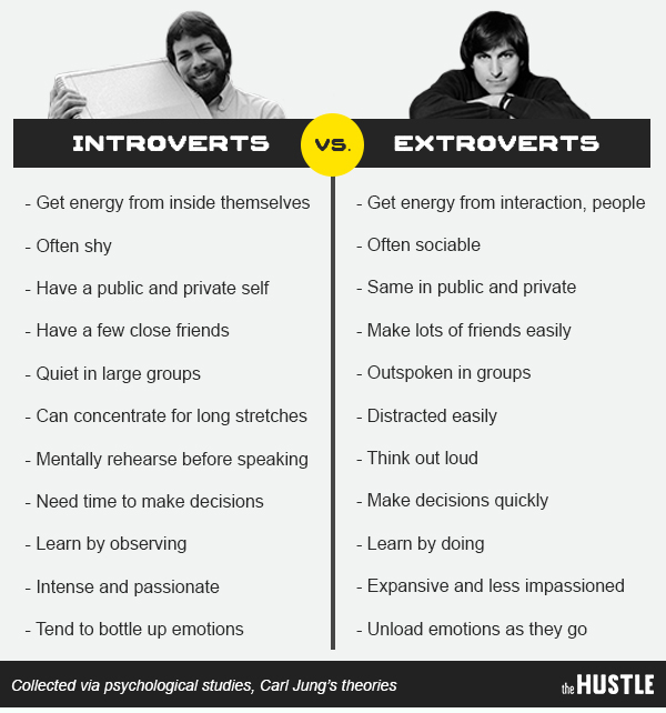 introverts vs. extroverts