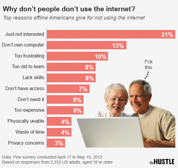why people don't use internet